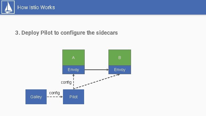 How Istio Works 3. Deploy Pilot to configure the sidecars A B Envoy config