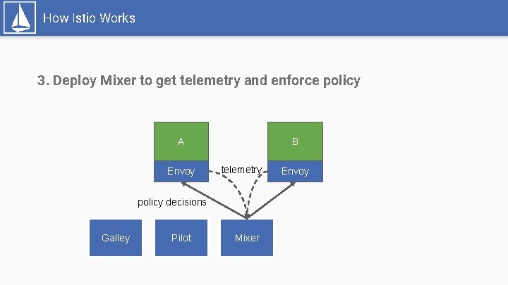How Istio Works 3. Deploy Mixer to get telemetry and enforce policy A Envoy