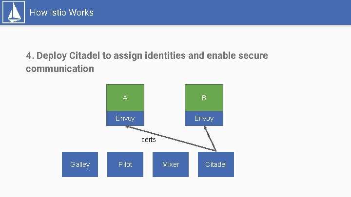 How Istio Works 4. Deploy Citadel to assign identities and enable secure communication A