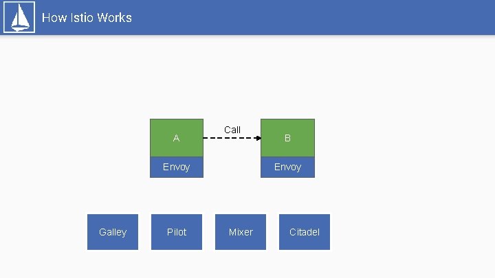 How Istio Works A Call Envoy Galley Pilot B Envoy Mixer Citadel 