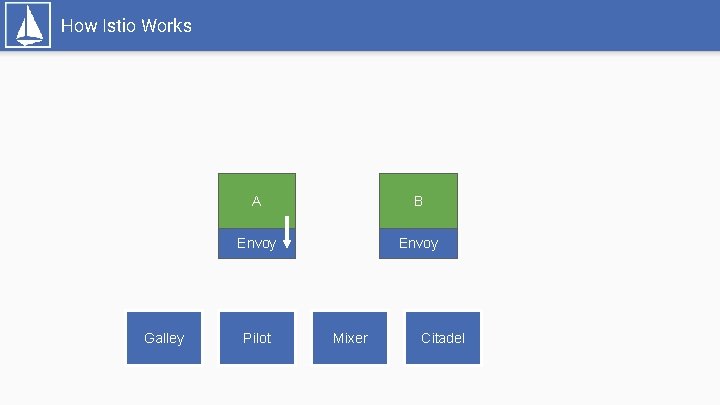 How Istio Works Galley A B Envoy Pilot Mixer Citadel 