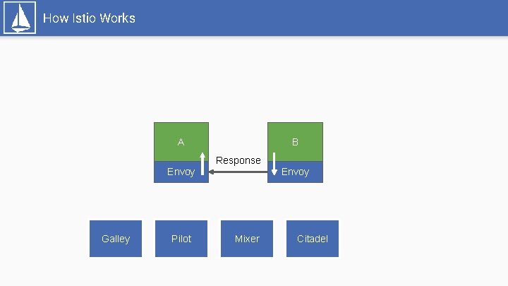 How Istio Works A B Response Envoy Galley Pilot Envoy Mixer Citadel 