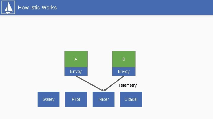 How Istio Works A B Envoy Telemetry Galley Pilot Mixer Citadel 