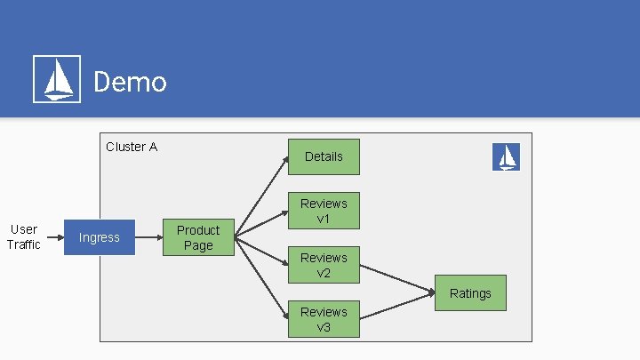 Demo Cluster A User Traffic Ingress Details Product Page Reviews v 1 Reviews v