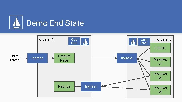 Demo End State Cluster A Core DNS Cluster B Details User Traffic Ingress Product