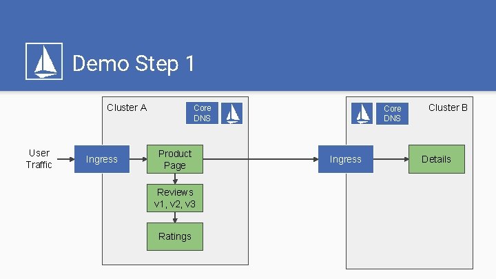 Demo Step 1 Cluster A User Traffic Ingress Core DNS Product Page Reviews v