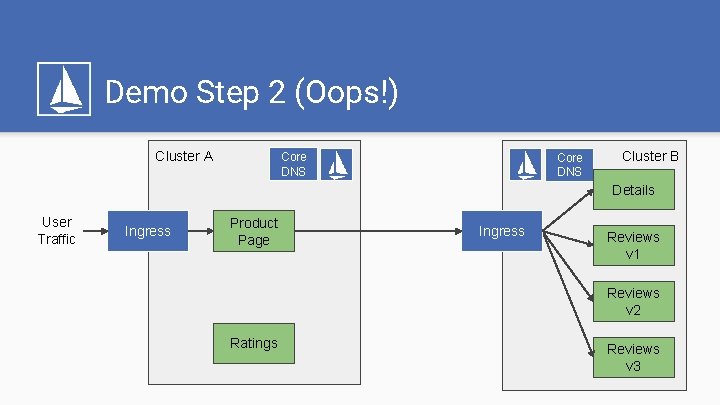 Demo Step 2 (Oops!) Cluster A Core DNS Cluster B Details User Traffic Ingress