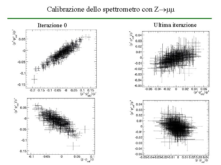 Calibrazione dello spettrometro con Z Iterazione 0 Ultima iterazione Calibrazione dello spettrometro con Z Iterazione 0 Ultima iterazione