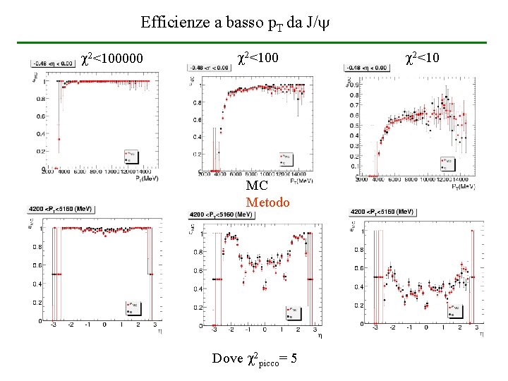 Efficienze a basso p. T da J/ 2<100000 2<100 MC Metodo Dove 2 picco= Efficienze a basso p. T da J/ 2<100000 2<100 MC Metodo Dove 2 picco=