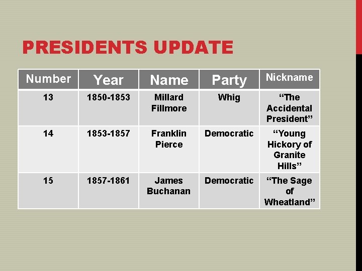 PRESIDENTS UPDATE Number Year Name Party Nickname 13 1850 -1853 Millard Fillmore Whig “The