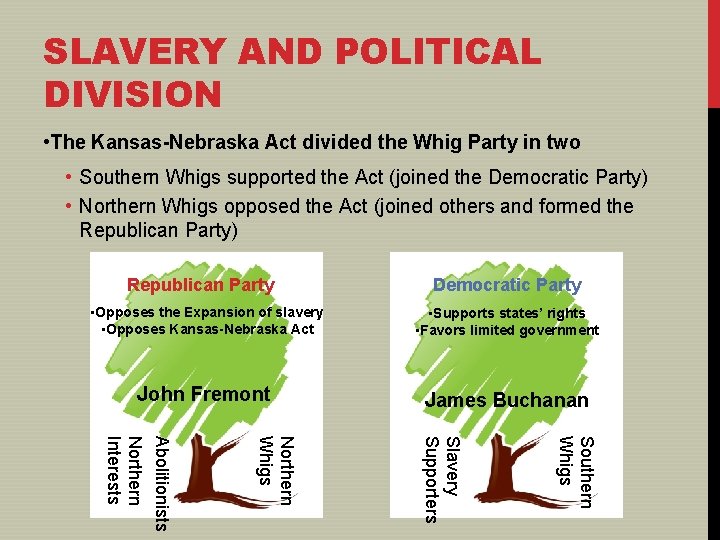 SLAVERY AND POLITICAL DIVISION • The Kansas-Nebraska Act divided the Whig Party in two