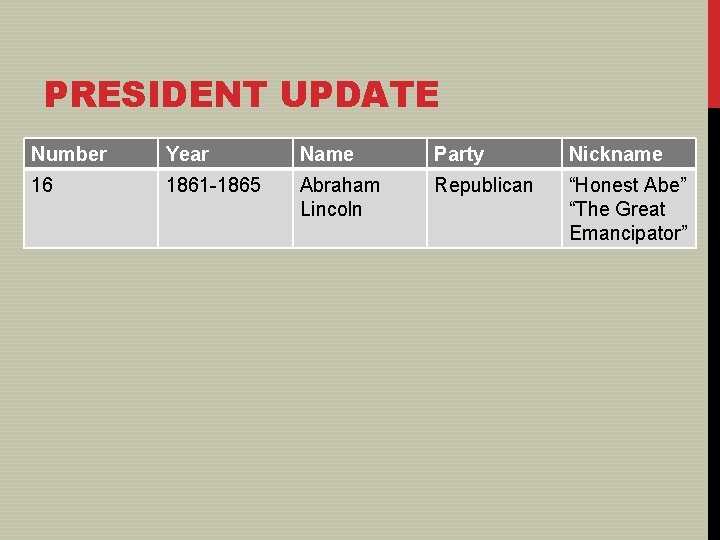PRESIDENT UPDATE Number Year Name Party Nickname 16 1861 -1865 Abraham Lincoln Republican “Honest