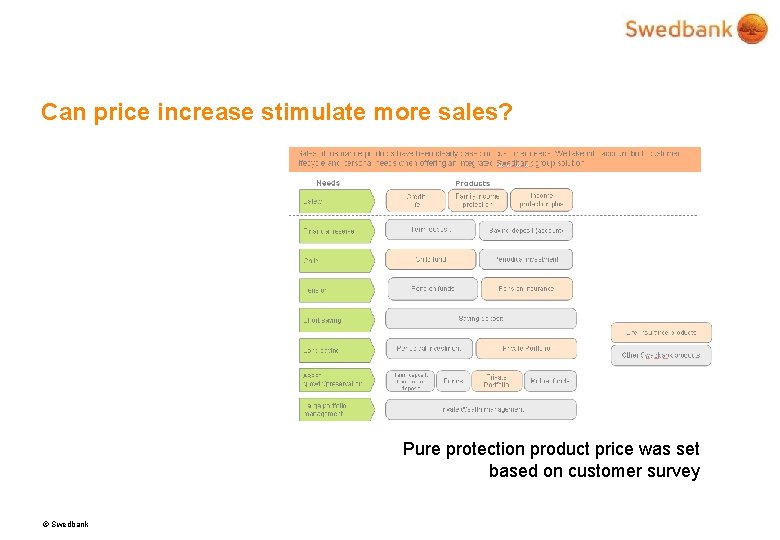 Can price increase stimulate more sales? Pure protection product price was set based on