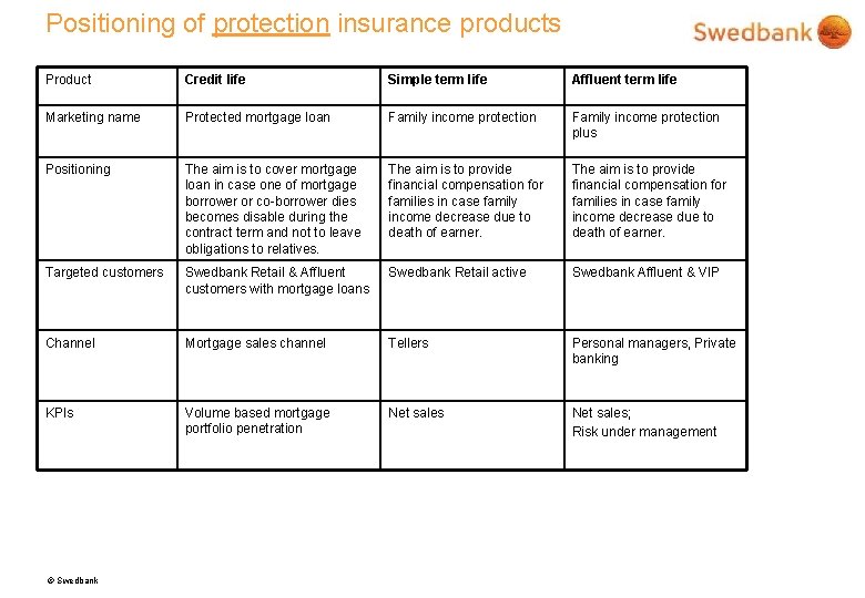 Positioning of protection insurance products Product Credit life Simple term life Affluent term life