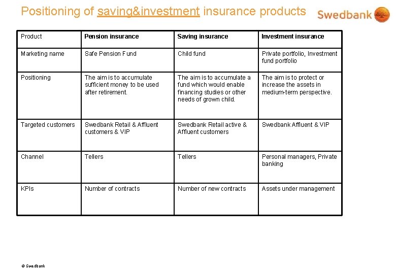 Positioning of saving&investment insurance products Product Pension insurance Saving insurance Investment insurance Marketing name