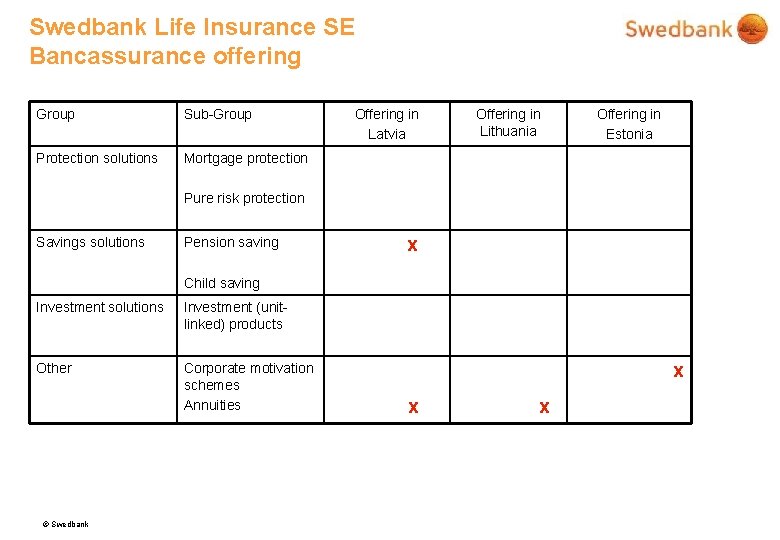 Swedbank Life Insurance SE Bancassurance offering Group Sub-Group Protection solutions Mortgage protection Offering in