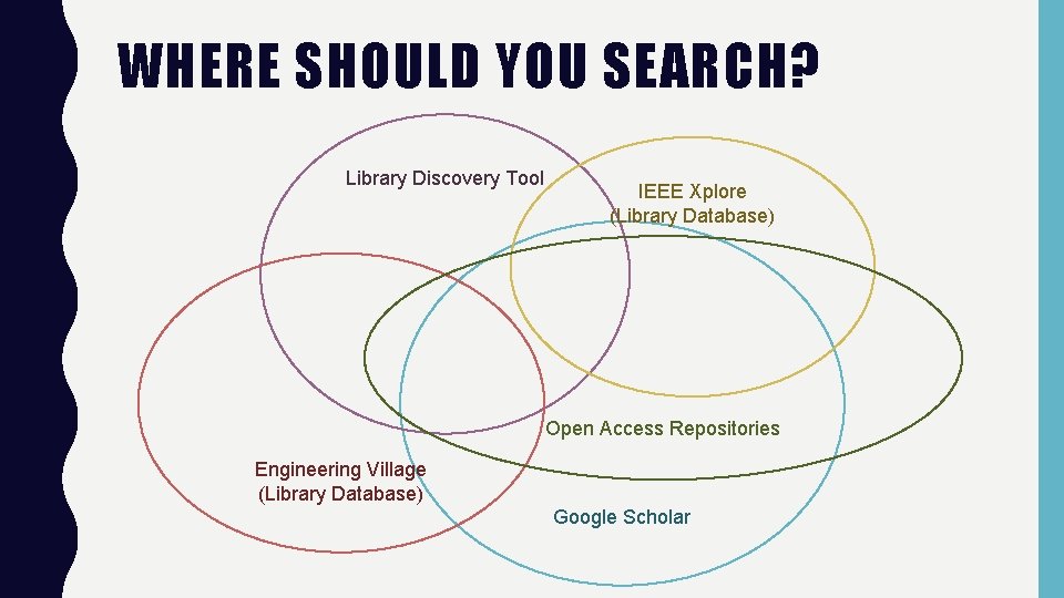 WHERE SHOULD YOU SEARCH? Library Discovery Tool IEEE Xplore (Library Database) Open Access Repositories