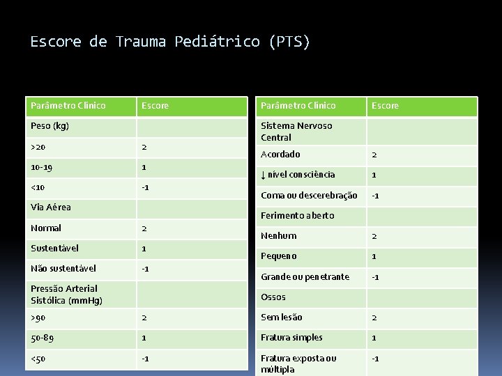 Escore de Trauma Pediátrico (PTS) Parâmetro Clínico Escore Peso (kg) >20 2 10 -19