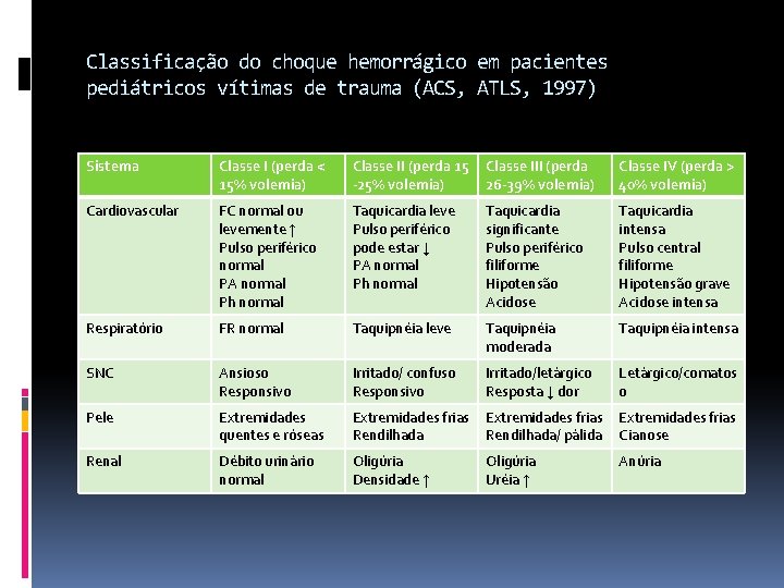 Classificação do choque hemorrágico em pacientes pediátricos vítimas de trauma (ACS, ATLS, 1997) Sistema