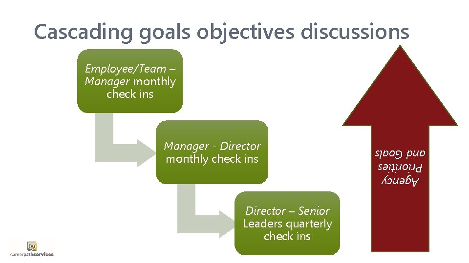 Cascading goals objectives discussions Employee/Team – Manager monthly check ins Director – Senior Leaders