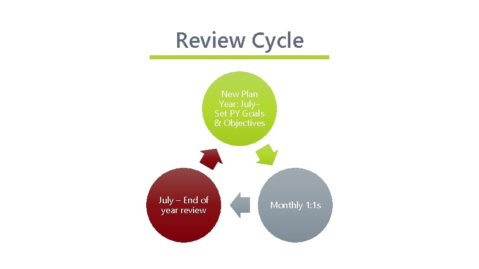 Review Cycle New Plan Year: July– Set PY Goals & Objectives July – End