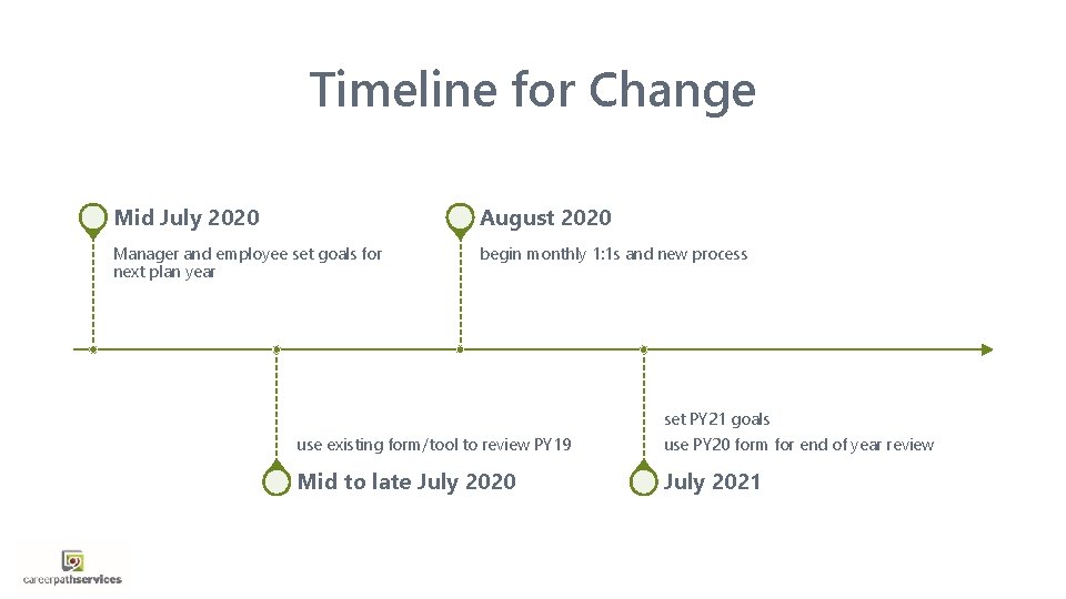 Timeline for Change Mid July 2020 August 2020 Manager and employee set goals for