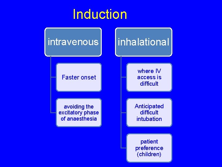 Induction intravenous inhalational Faster onset where IV access is difficult avoiding the excitatory phase