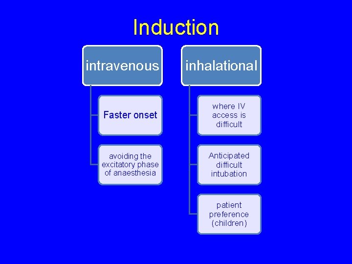 Induction intravenous inhalational Faster onset where IV access is difficult avoiding the excitatory phase