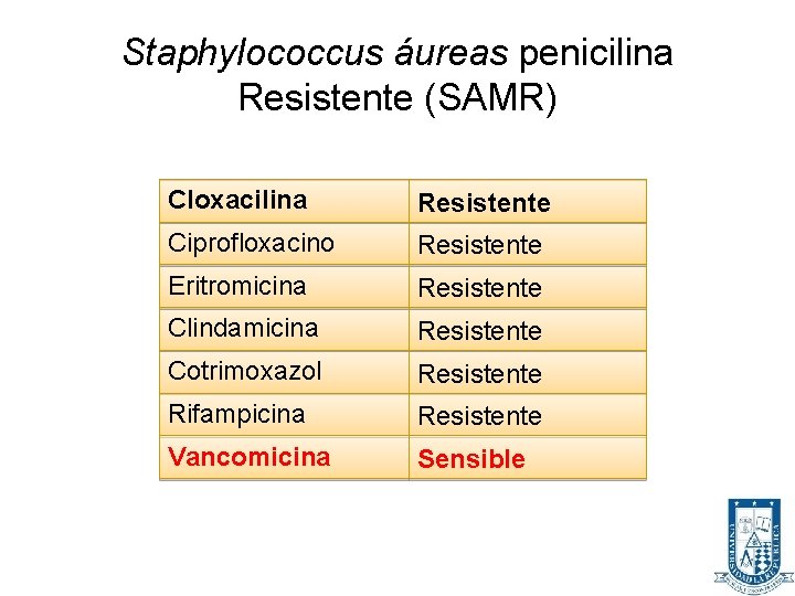 Staphylococcus áureas penicilina Resistente (SAMR) Cloxacilina Resistente Ciprofloxacino Resistente Eritromicina Resistente Clindamicina Resistente Cotrimoxazol