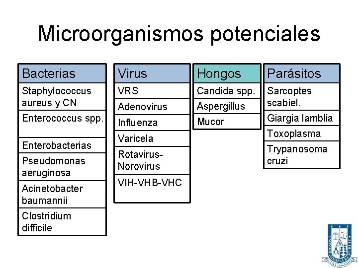 Microorganismos potenciales Bacterias Virus Hongos Parásitos Staphylococcus aureus y CN VRS Candida spp. Adenovirus