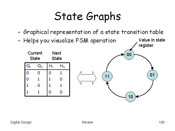 State Graphs – Graphical representation of a state transition table Value in state –