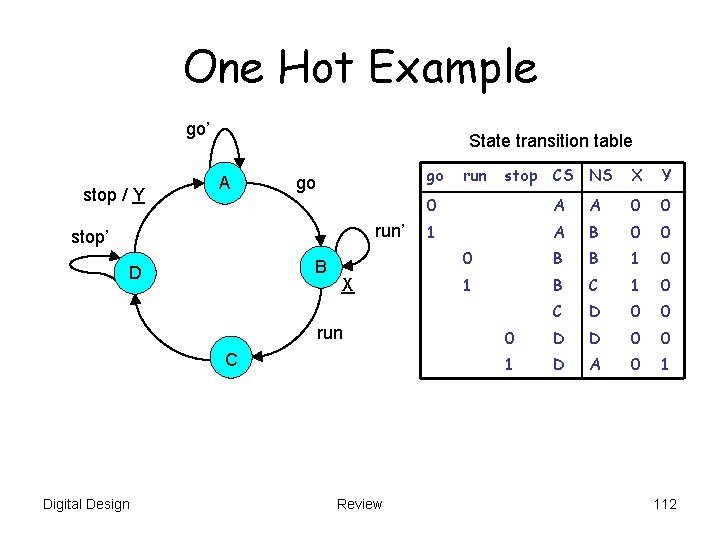 One Hot Example go’ stop / Y State transition table A go go run’