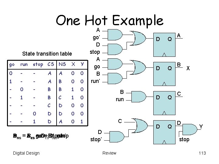 One Hot Example State transition table go run stop CS NS X Y 0