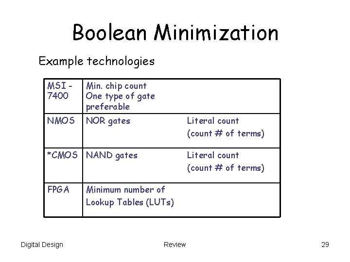 Boolean Minimization Example technologies MSI 7400 Min. chip count One type of gate preferable