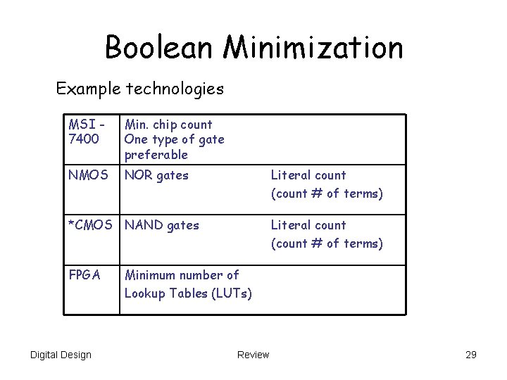 Boolean Minimization Example technologies MSI 7400 Min. chip count One type of gate preferable Boolean Minimization Example technologies MSI 7400 Min. chip count One type of gate preferable