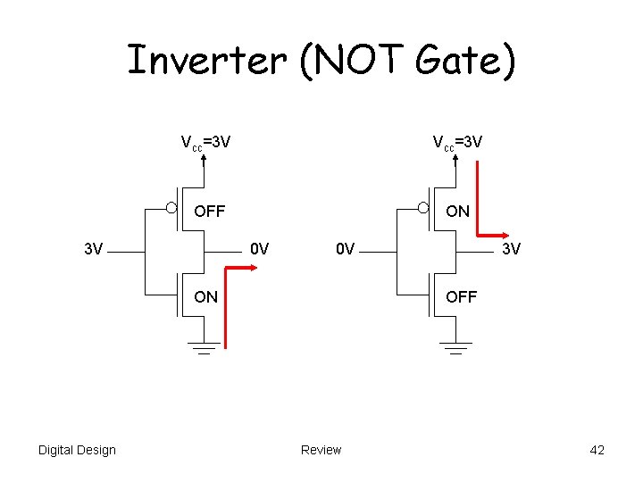 Inverter (NOT Gate) Vcc=3 V OFF ON 3 V 0 V 0 V ON Inverter (NOT Gate) Vcc=3 V OFF ON 3 V 0 V 0 V ON