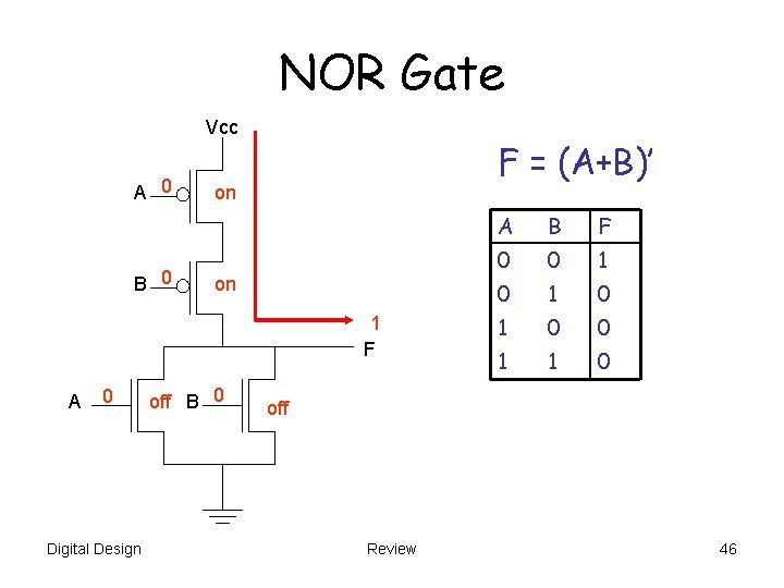 NOR Gate Vcc A 0 B 0 F = (A+B)’ on on 1 F NOR Gate Vcc A 0 B 0 F = (A+B)’ on on 1 F