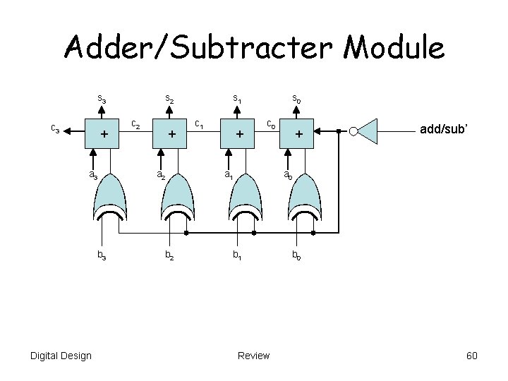 Adder/Subtracter Module s 3 c 3 + a 3 b 3 Digital Design s