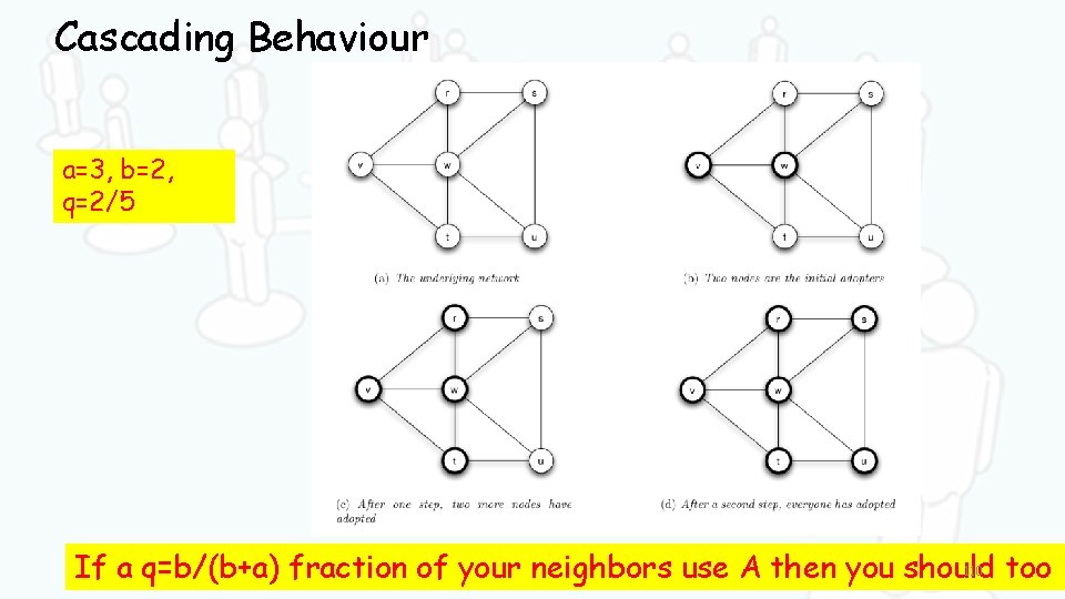 Cascading Behaviour a=3, b=2, q=2/5 110 If a q=b/(b+a) fraction of your neighbors use