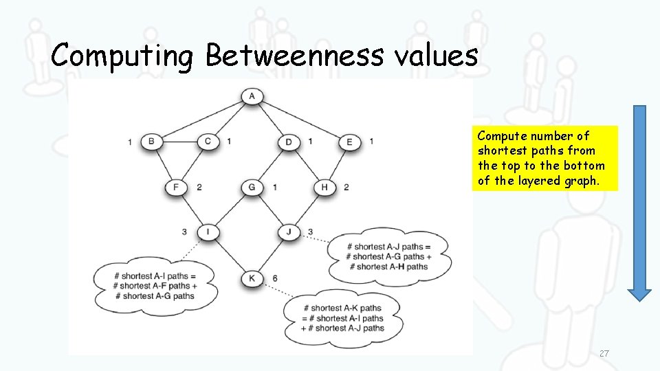 Computing Betweenness values Compute number of shortest paths from the top to the bottom