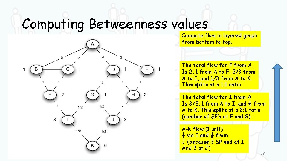 Computing Betweenness values Compute flow in layered graph from bottom to top. The total