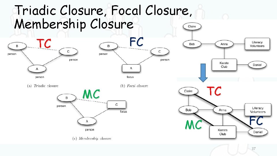 Triadic Closure, Focal Closure, Membership Closure FC TC TC MC MC FC 37 