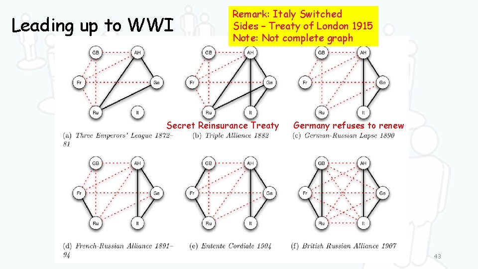 Leading up to WWI Remark: Italy Switched Sides – Treaty of London 1915 Note: