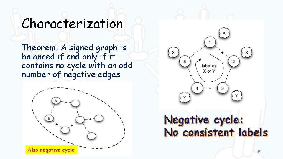 Characterization Theorem: A signed graph is balanced if and only if it contains no