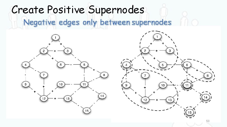 Create Positive Supernodes Negative edges only between supernodes 50 