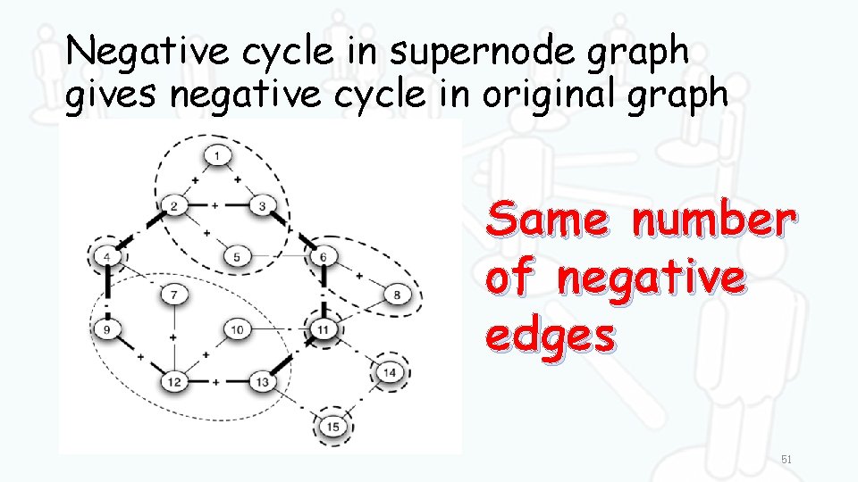 Negative cycle in supernode graph gives negative cycle in original graph Same number of