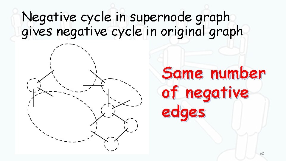 Negative cycle in supernode graph gives negative cycle in original graph Same number of