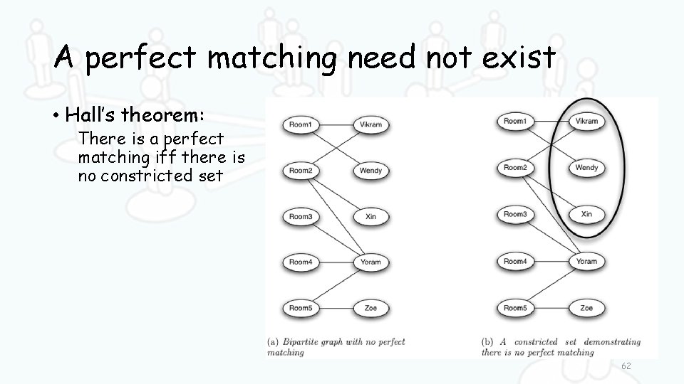 A perfect matching need not exist • Hall’s theorem: There is a perfect matching