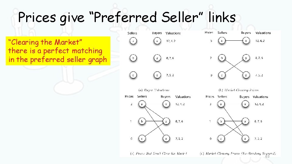 Prices give “Preferred Seller” links “Clearing the Market” there is a perfect matching in