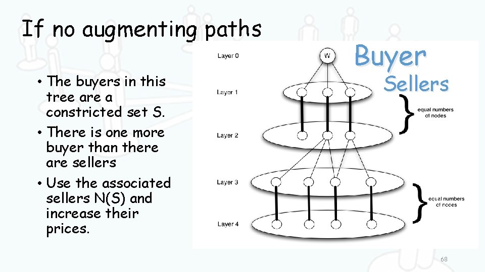 If no augmenting paths • The buyers in this tree are a constricted set